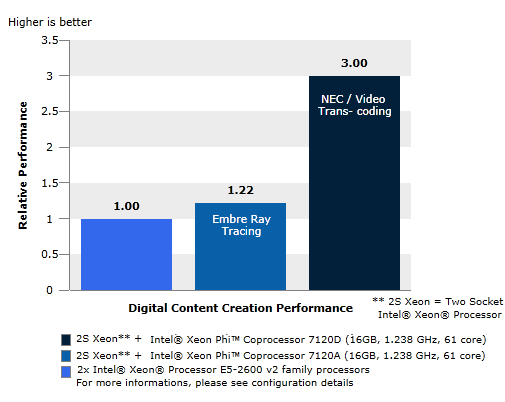 英特爾至強融核協處理器 數字內容創作的性能加速器與基準評測